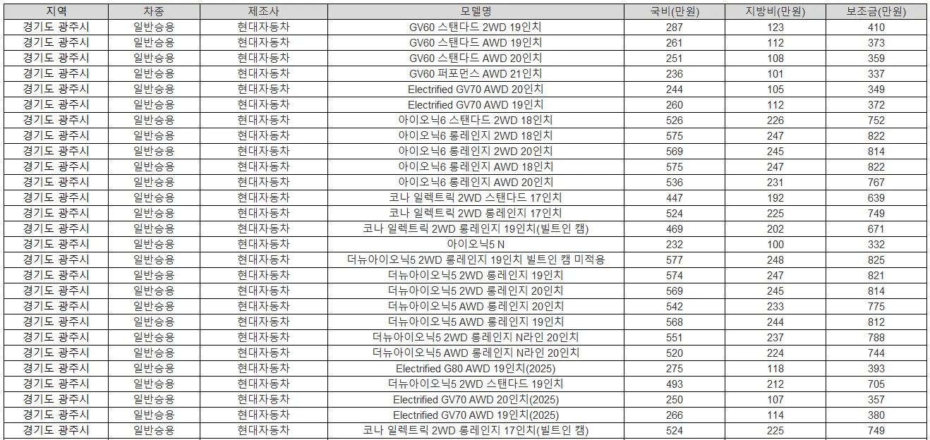 2025년 경기도 광주시 전기차 보조금 현대