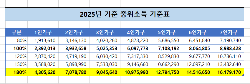 2025년 기준 중위소득 기준표 180%