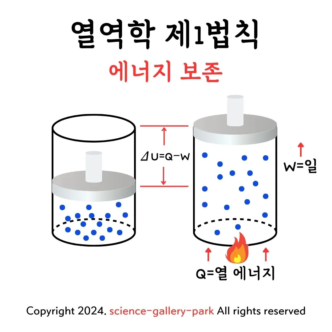 열역학 제1법칙(에너지 보존)