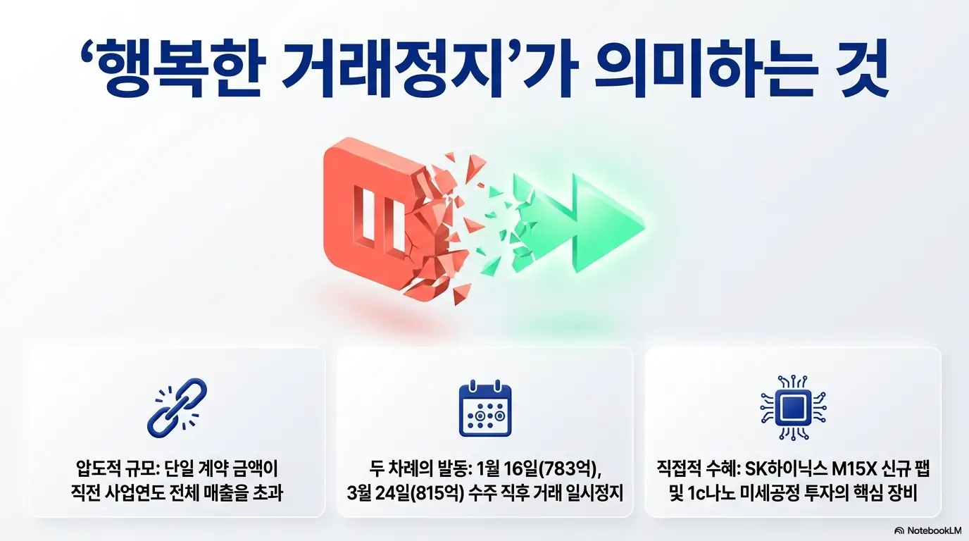 브이엠 주가 전망: 브이엠의 '행복한 거래정지'가 의미하는 바를 정리한 그래픽. 단일 계약 금액이 직전 사업연도 매출을 초과한 압도적 규모, 1월과 3월 두 차례 발동된 거래 일시정지, SK하이닉스 M15X 신규 팹과 1c나노 미세공정 투자의 핵심 장비라는 점을 아이콘으로 시각화해 거래정지 배경을 설명함.