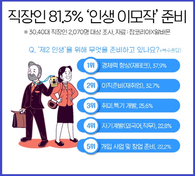 직장인 제2인생 준비