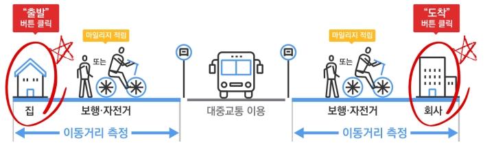 알뜰-교통카드-적립-방법