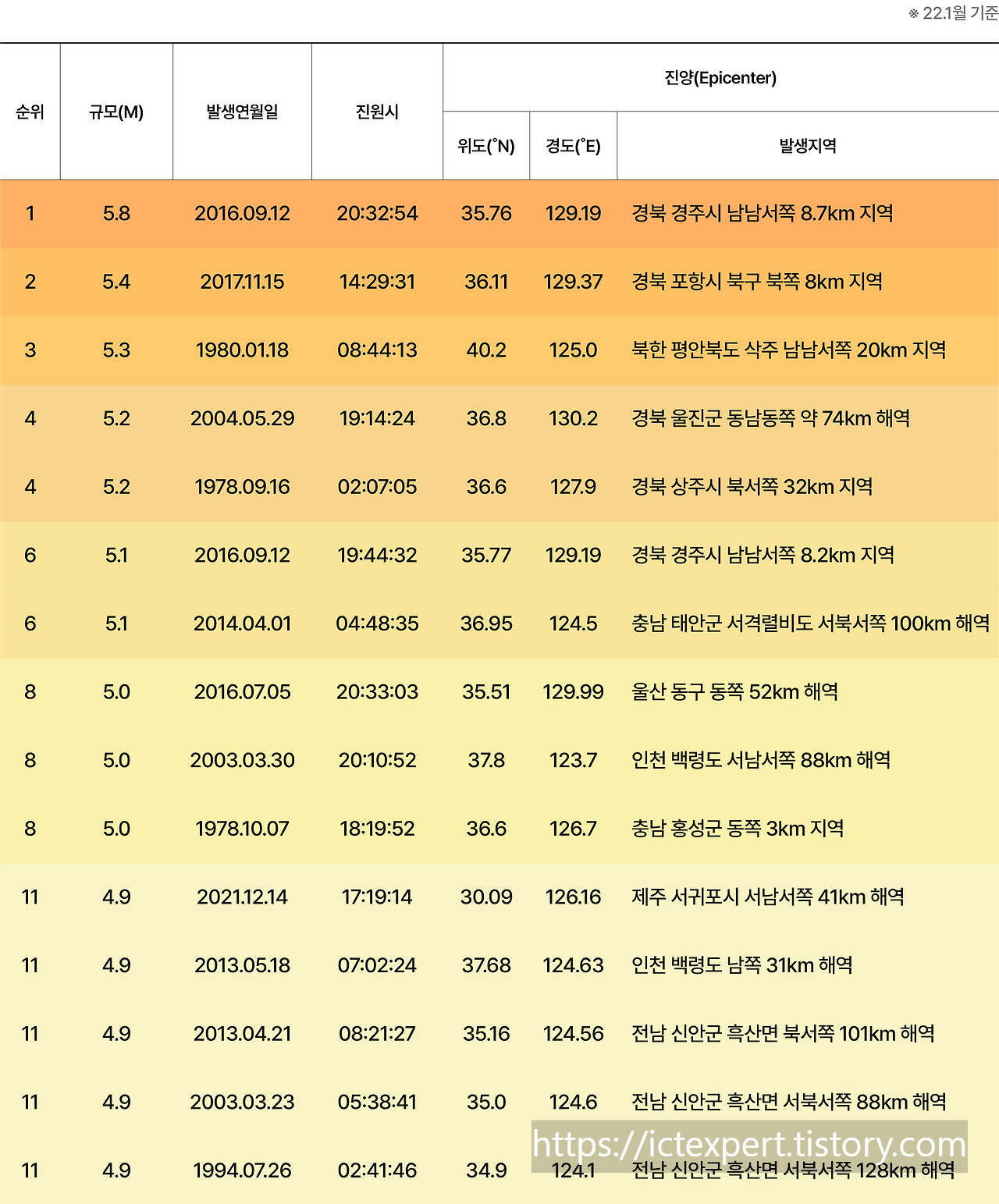 국내지진발생순위