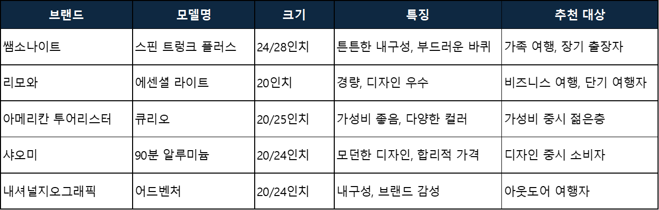 여행 캐리어 추천 제품 한눈에 보기