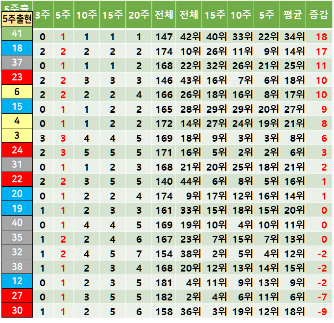 로또 당첨번호 분석으로 로또 1등 당첨되다