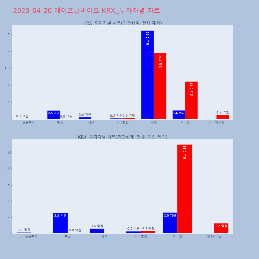 에이프릴바이오_KRX_투자자별_차트