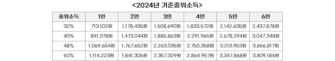 2024년 기초생활 수급자 자격요건 신청방법 알아보기