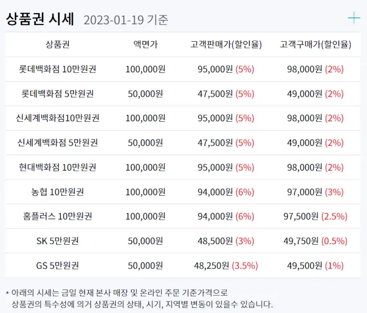 신세계 상품권 현금화 시세