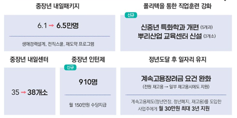 퇴직 앞둔 중장년