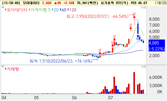 모아데이타 무상증자 결정이후 주가흐름
