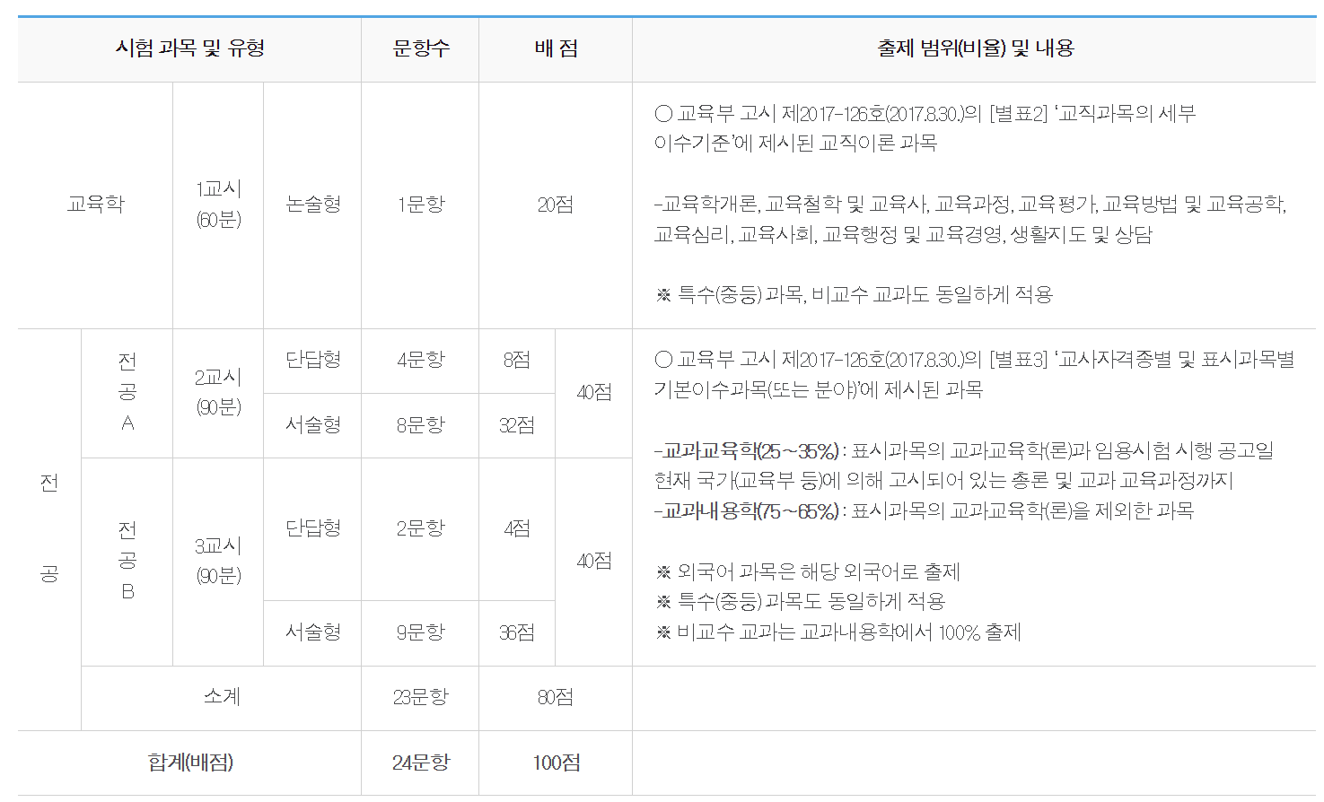 중등고시 1차 시험 과목별 배점 및 출제범위