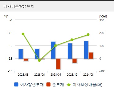 셀리드 주가 분기 이자발생부채지표
