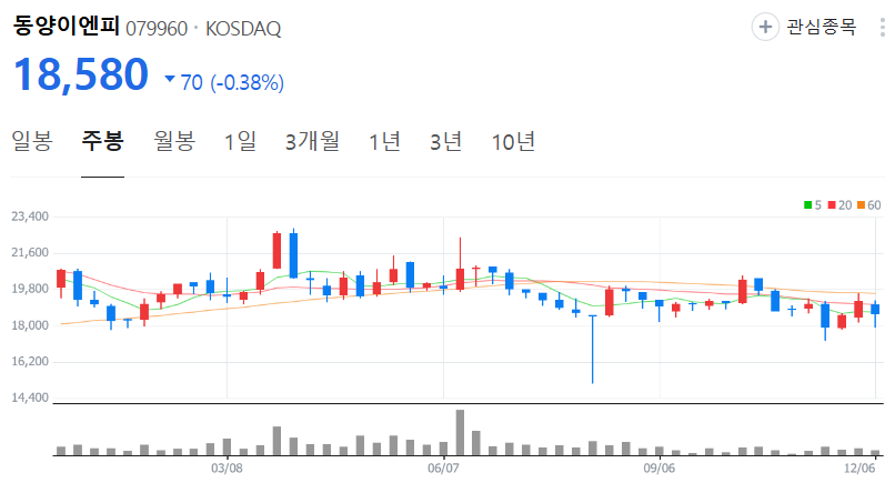동양이엔피-주가-주봉