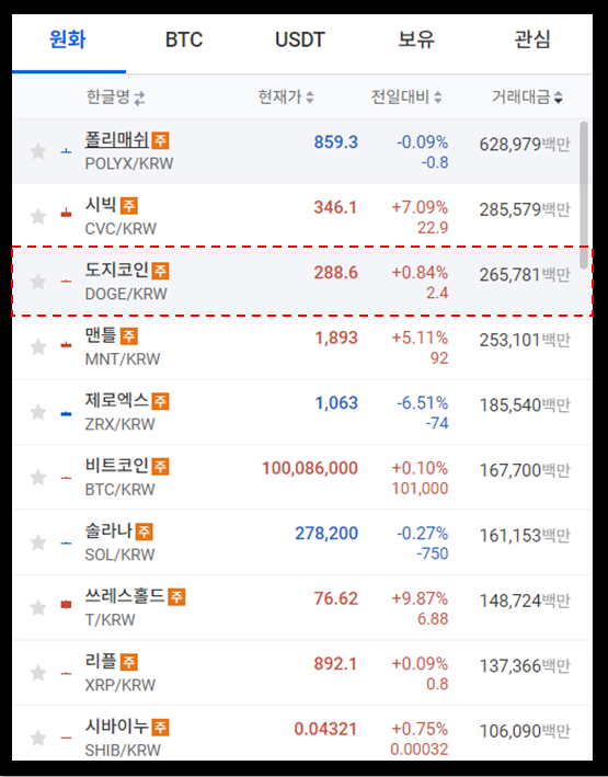 업비트 도지코인 거래량 순위