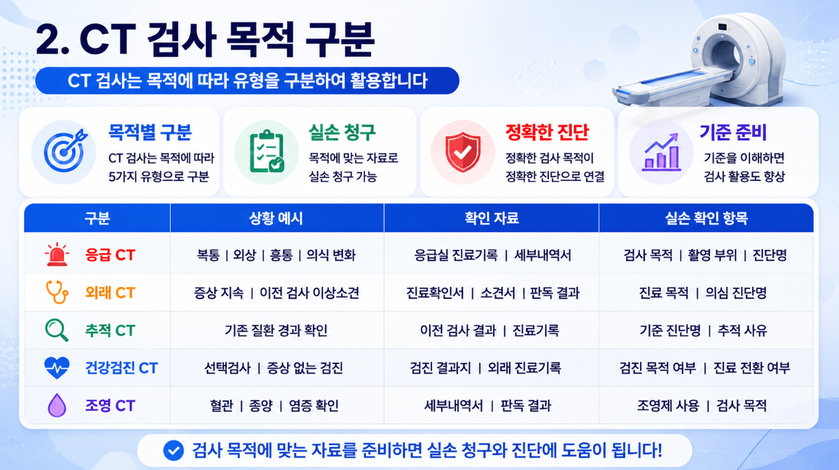CT 검사 목적을 응급 CT, 외래 CT, 추적 CT, 건강검진 CT, 조영 CT로 구분한 16:9 의료 인포그래픽