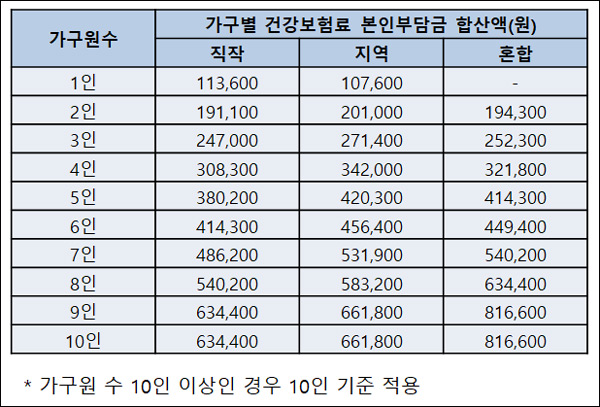 건강보험료 피부양자 5차 재난지원금 일반기준 이미지