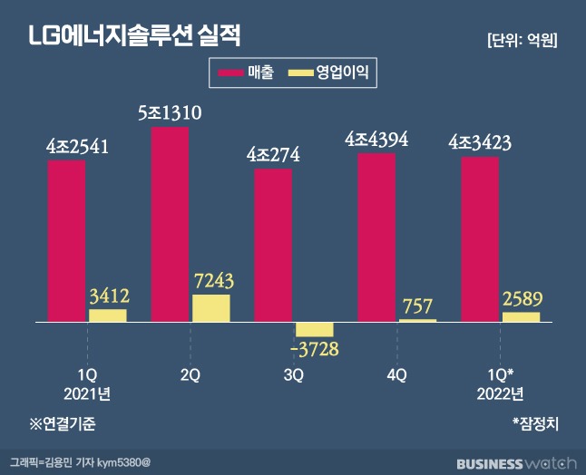 LG엔솔 3분기 실적