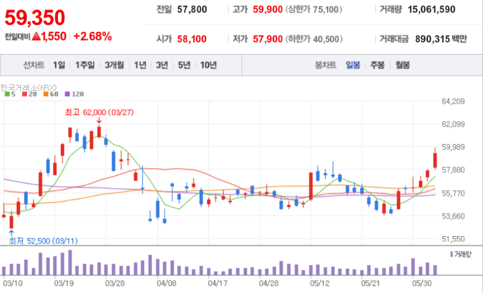 삼성전자 주가 일봉