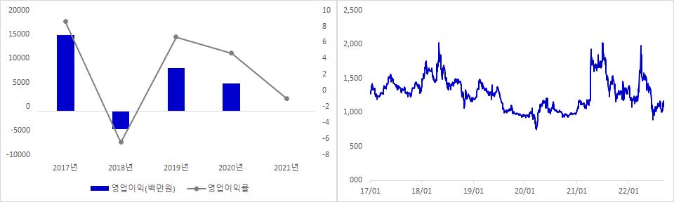 시공테크 실적 및 주가 추이