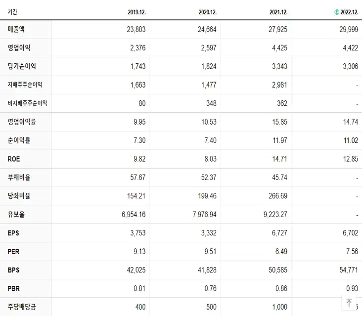 영원무역 재무제표