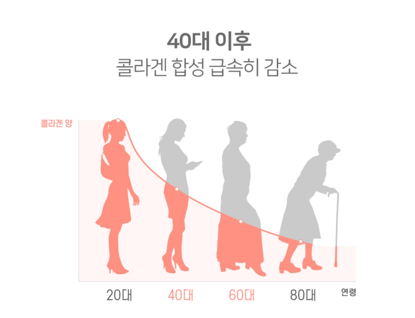 40대 이후 몸에서 콜라겐 급속도로 빠져나감