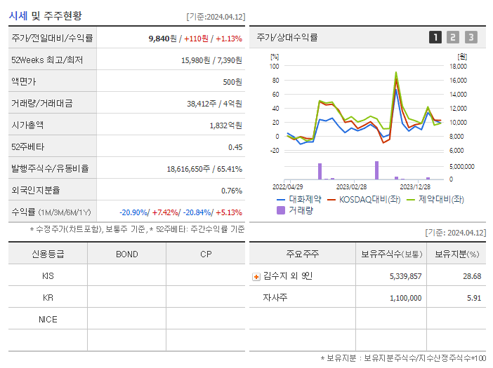 대화제약_기업개요