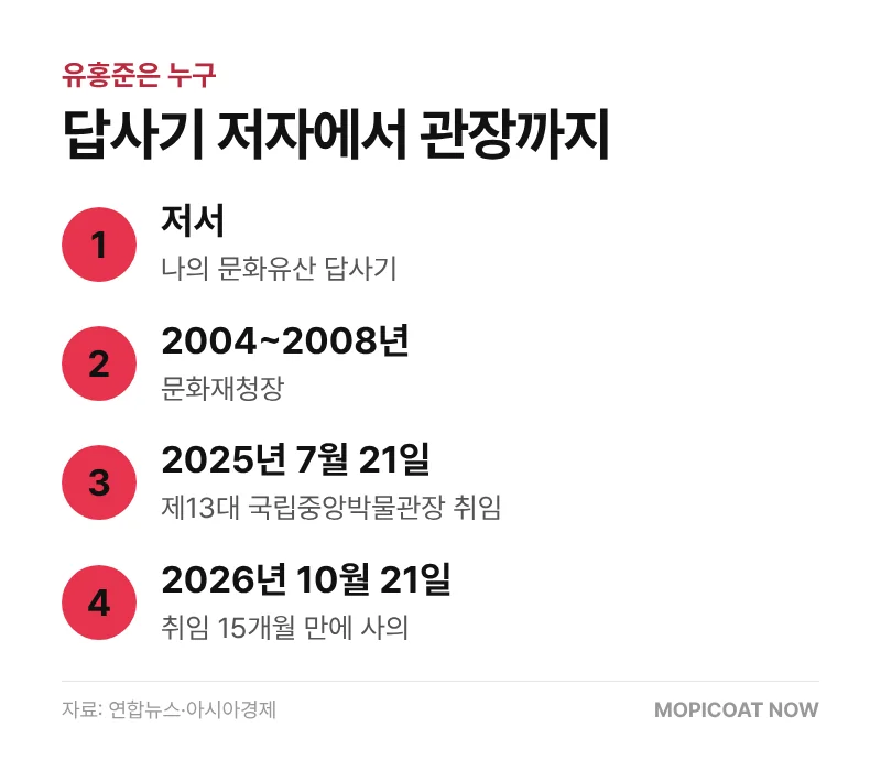 유홍준 관장 경력
