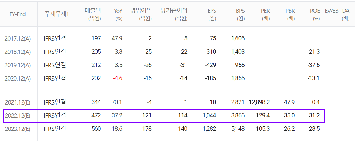 자이언트스텝 연간 컨센서스