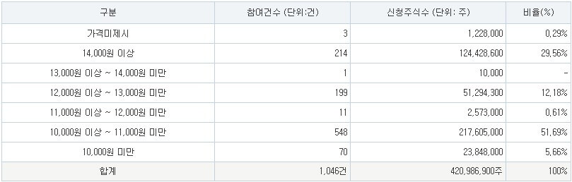 엠오티 공모가