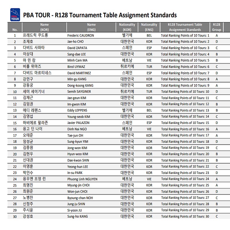 PBA투어 128강 조편성 랭킹 포인트 순위