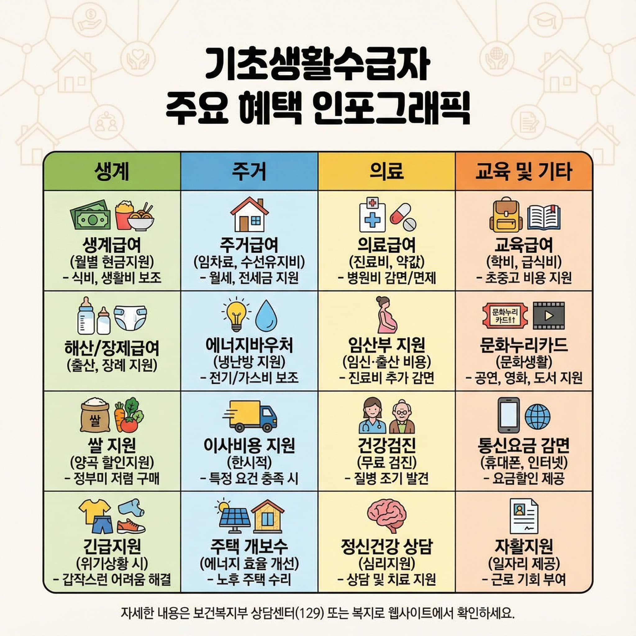 기초생활수급자 기본혜택