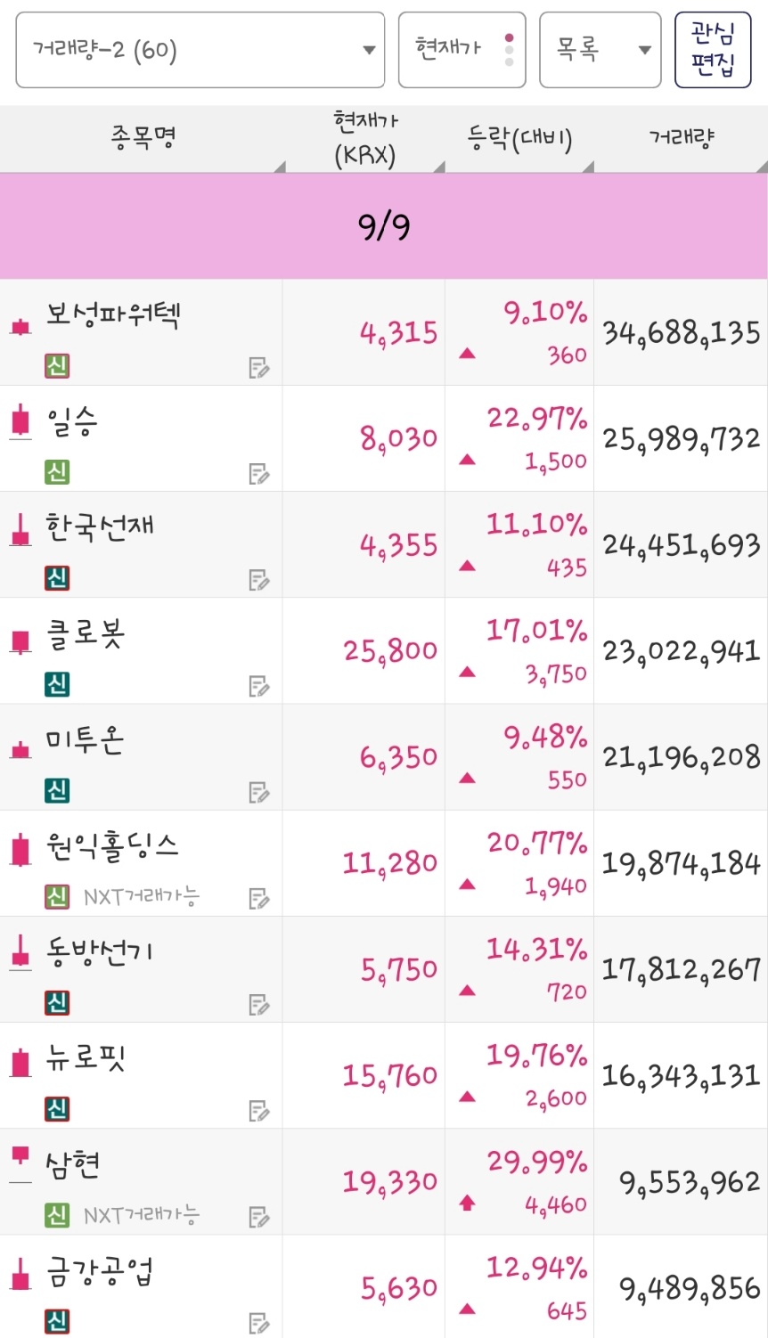 25년 9월 9일 거래량 종목은 보성파워텍, 일승, 한국선재, 클로봇, 미투온, 원익홀딩스, 동방선기, 뉴로핏, 삼현, 금강공업 입니다.