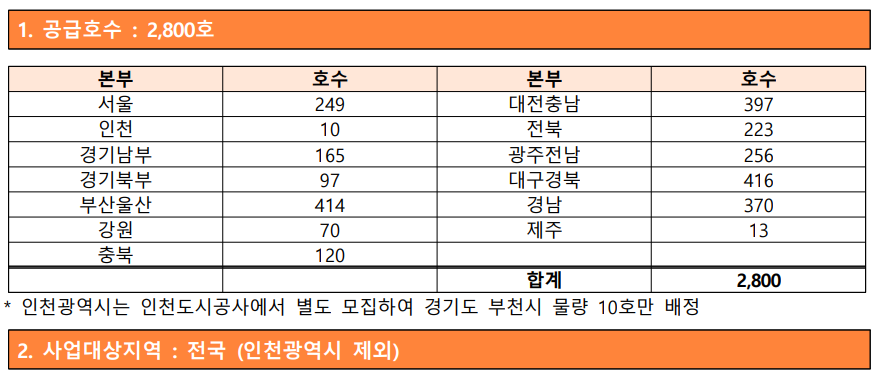 전세임대형 든든주택 공고문