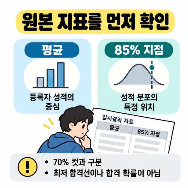 평균과 85% 지점을 막대 및 곡선 삽화와 함께 구분하고 70% 컷과 다르며 최저 합격선이나 합격 확률이 아니라고 설명하는 그림