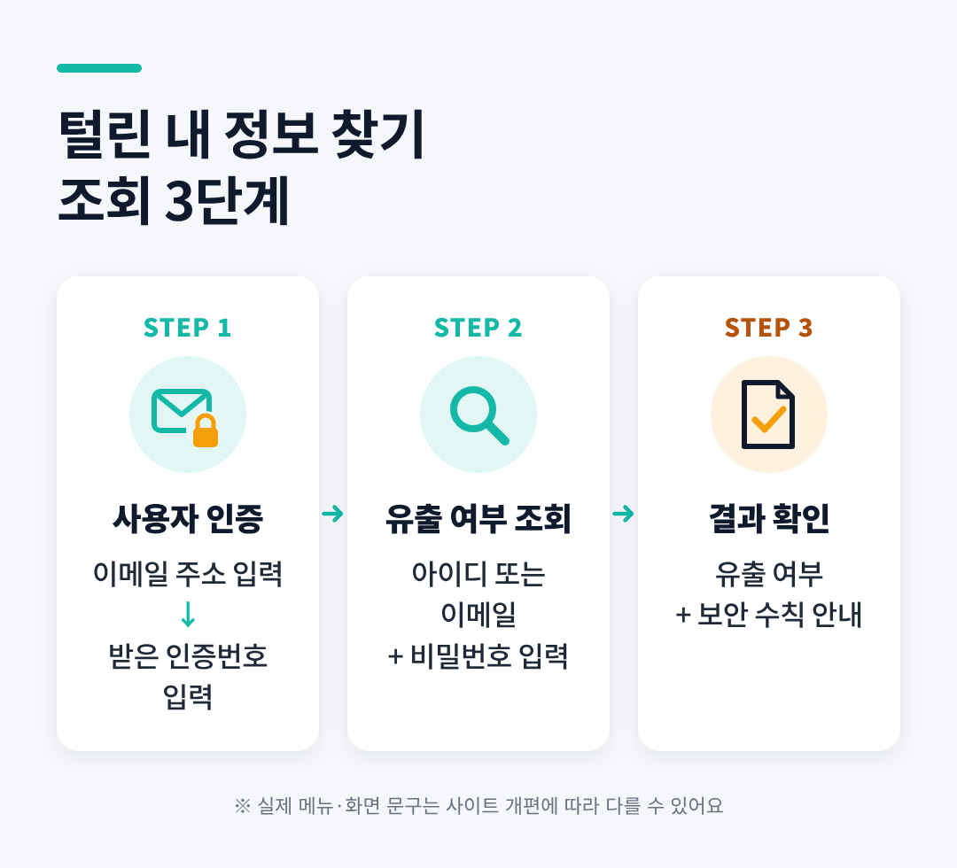 털린 내 정보 찾기 조회 3단계 흐름: 사용자 인증, 유출 여부 조회, 결과 확인