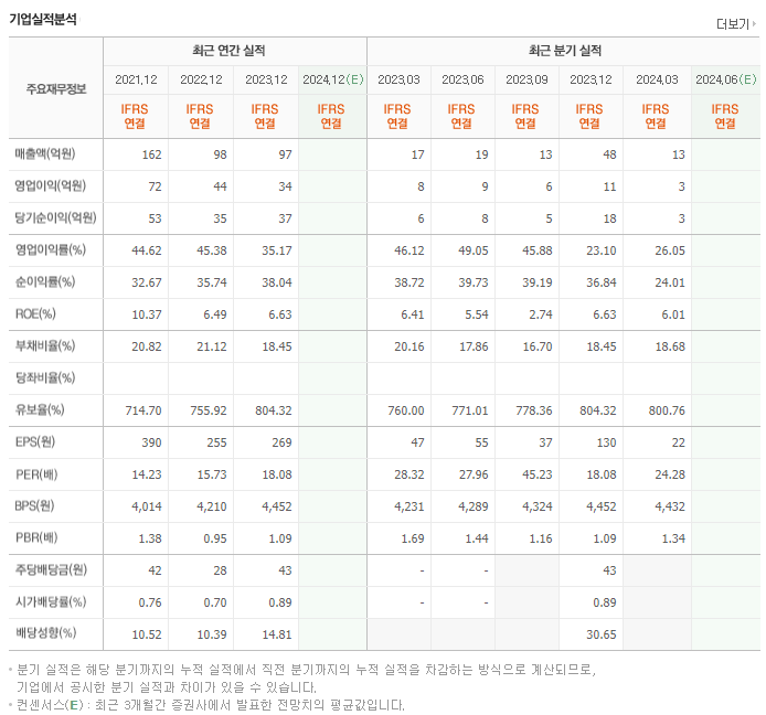 린드먼아시아_실적