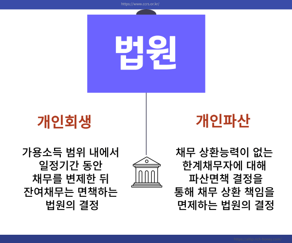 개인회생파산