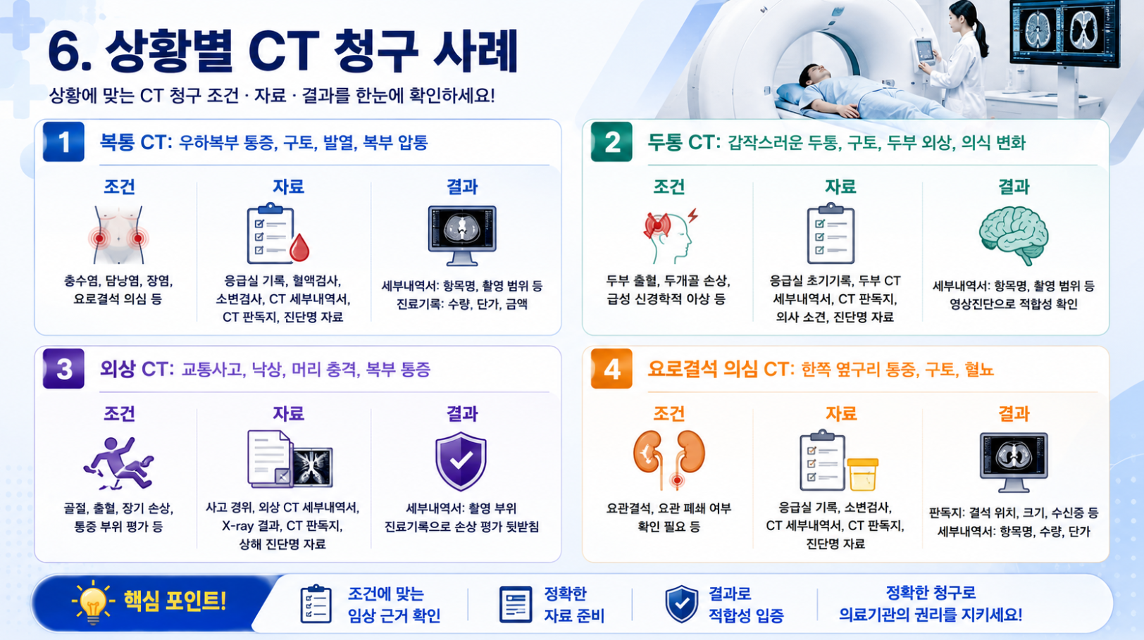 복통 CT, 두통 CT, 외상 CT, 요로결석 의심 CT의 청구 조건&middot;자료&middot;결과를 사례별로 정리한 인포그래픽 이미지