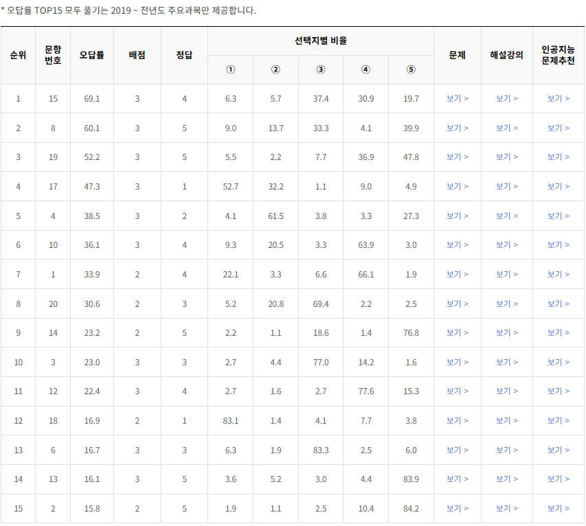 2022-11월-고2-모의고사-생활과 윤리-오답률-높은-문항1