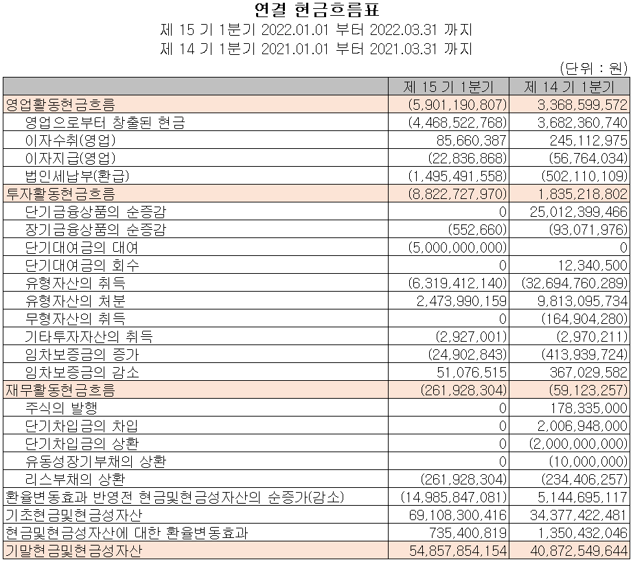 와이솔 - 현금흐름표