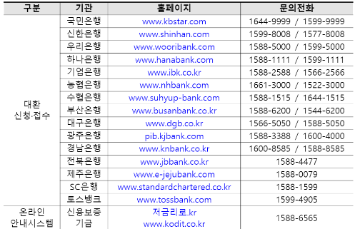 소상공인 저금리 대환 대상 및 신청하기 (금융위)