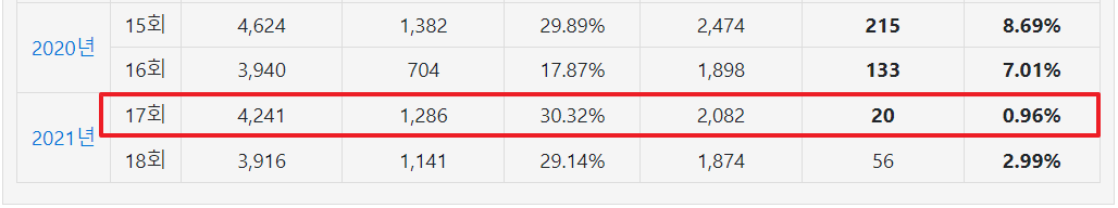 KISA 시절 합격률