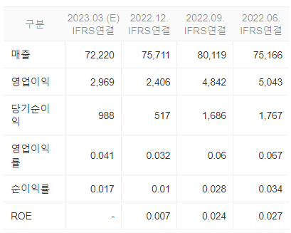CJ제일제당 재무 정보