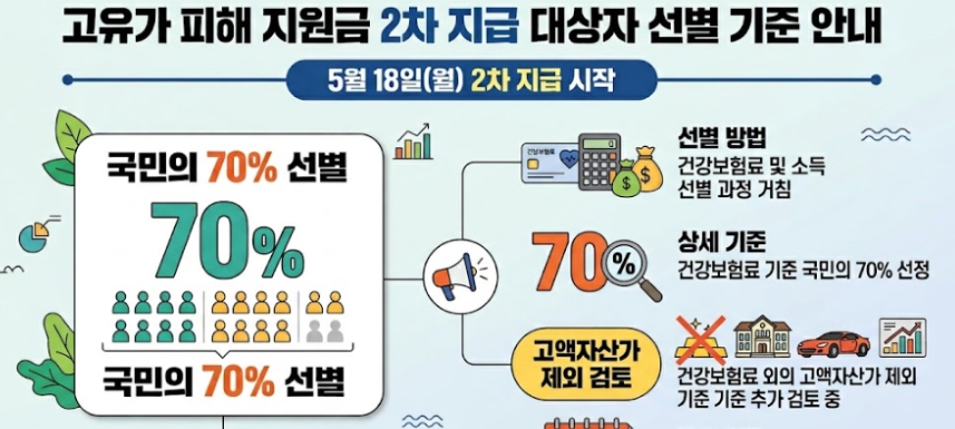 고유가피해지원금