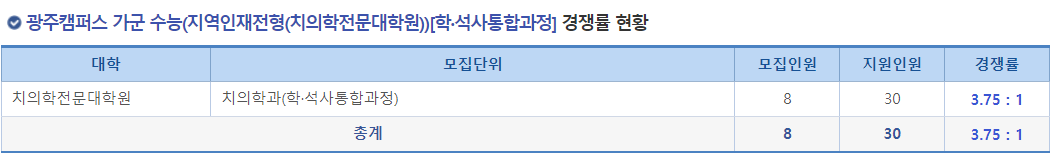 2023학년도 전남대학교 정시 광주캠퍼스 가군 수능(지역인재전형(치의학전문대학원) 학석사통합과정 경쟁률 현황