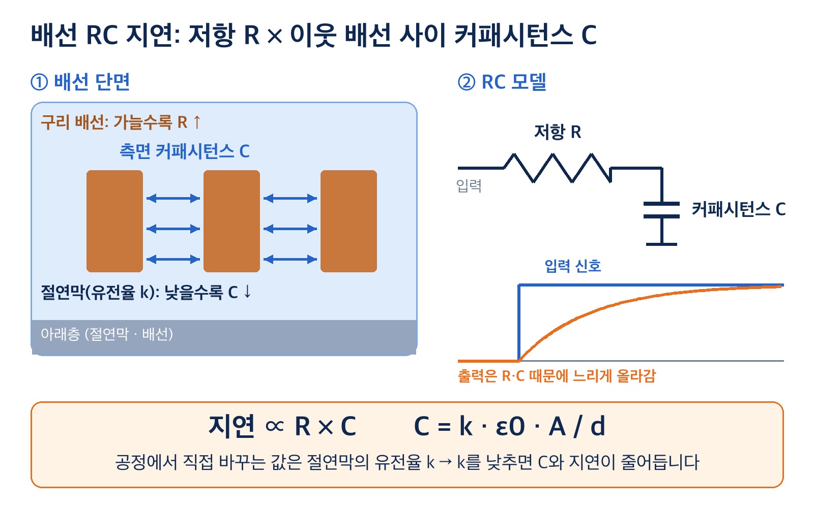 배선 RC 지연: 구리 배선 단면, RC 모델, 지연 공식
