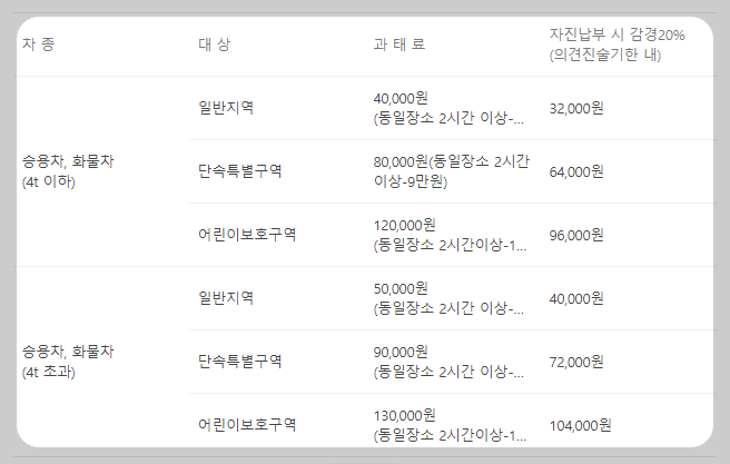 주정차 위반 과태료 조회 납부