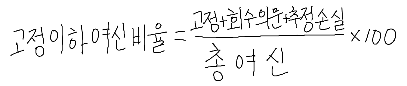 고정이하여신비율은 고정, 회수의문 추정손실을 합한 것을 총여신으로 나눈 후 100을 곱한 값이다.