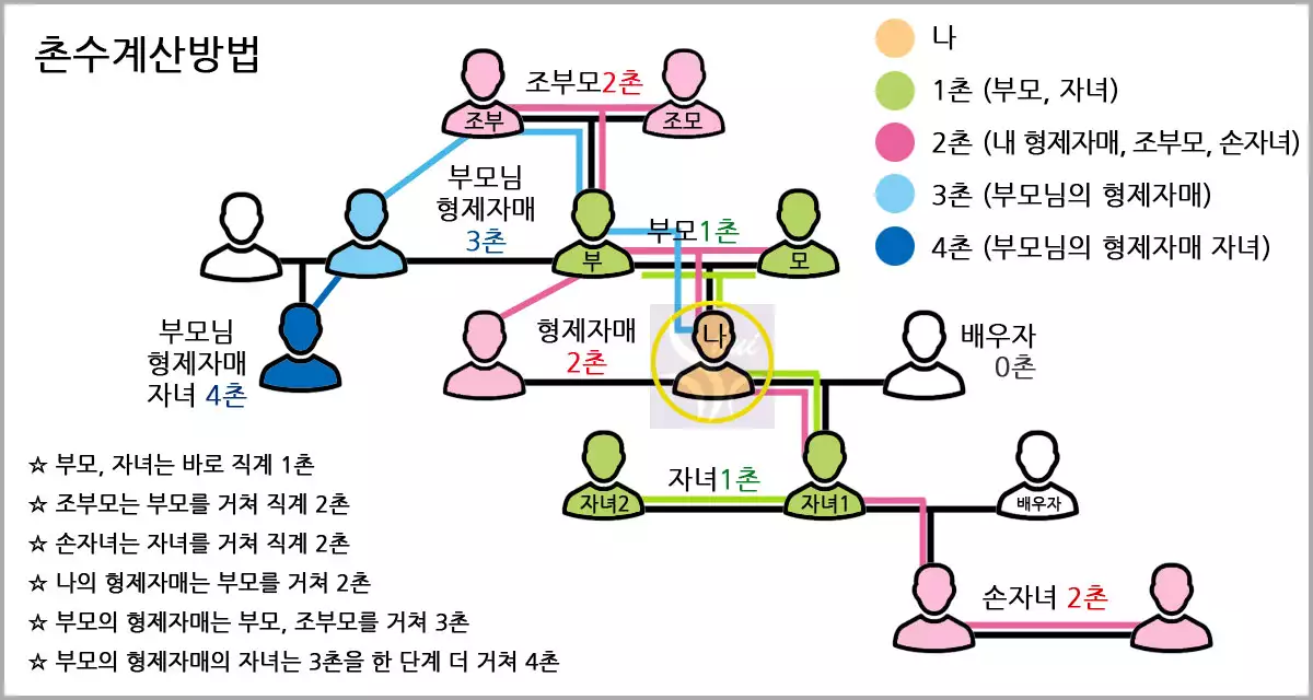 촌수 계산법
