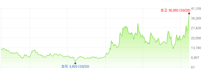선익시스템-주가변화